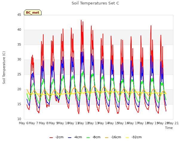 plot of Soil Temperatures Set C