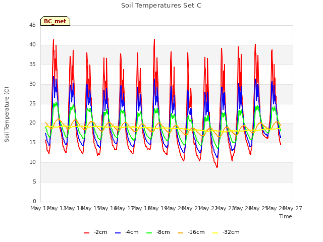 plot of Soil Temperatures Set C