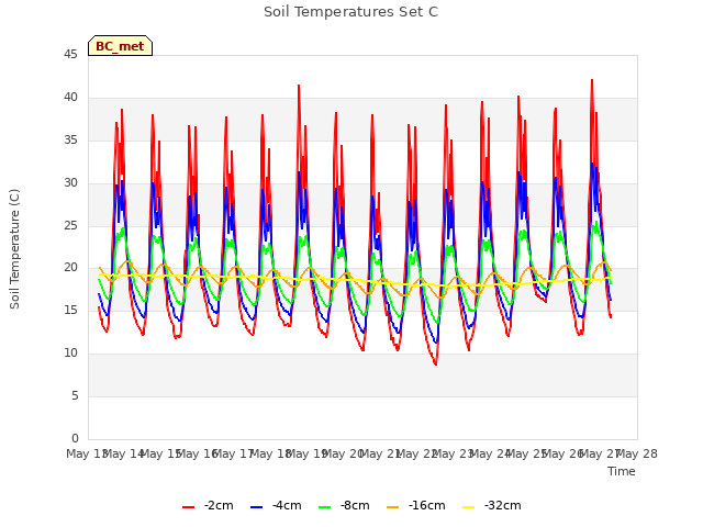 plot of Soil Temperatures Set C