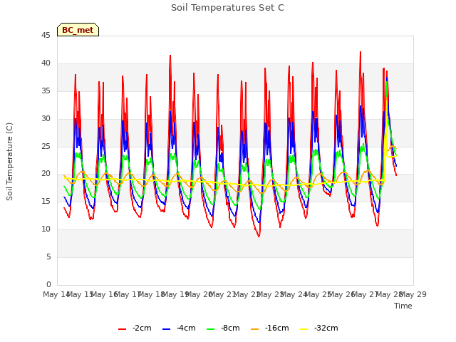 plot of Soil Temperatures Set C