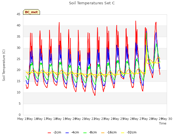 plot of Soil Temperatures Set C