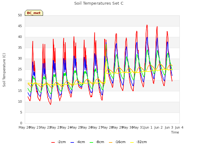 plot of Soil Temperatures Set C