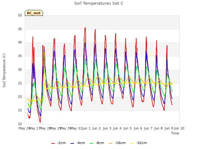 plot of Soil Temperatures Set C