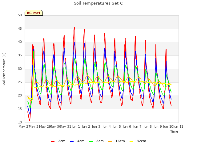 plot of Soil Temperatures Set C