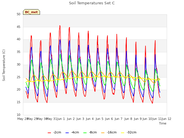 plot of Soil Temperatures Set C