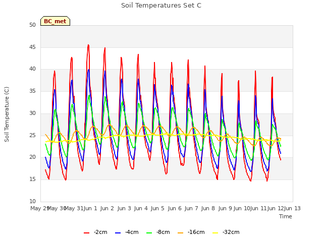 plot of Soil Temperatures Set C