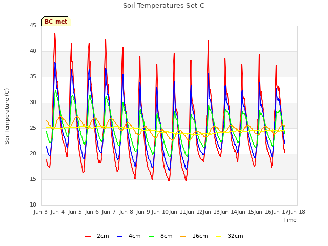 plot of Soil Temperatures Set C