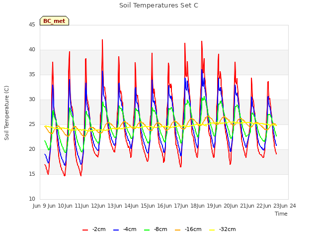 plot of Soil Temperatures Set C