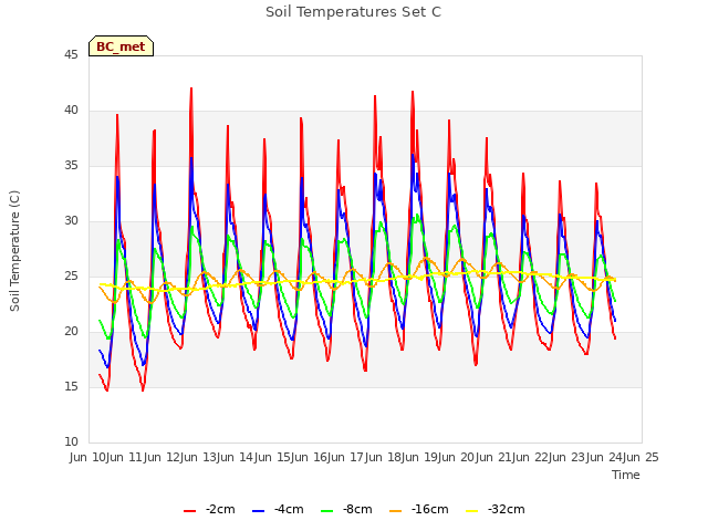 plot of Soil Temperatures Set C