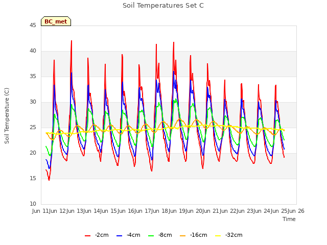 plot of Soil Temperatures Set C