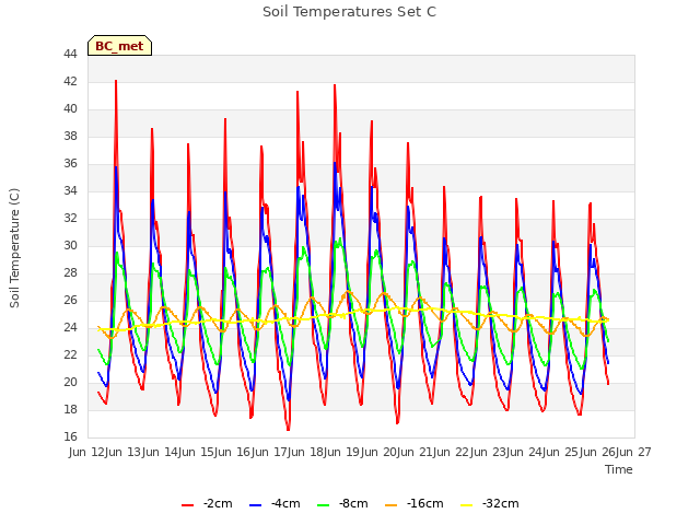 plot of Soil Temperatures Set C