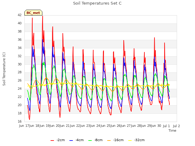 plot of Soil Temperatures Set C