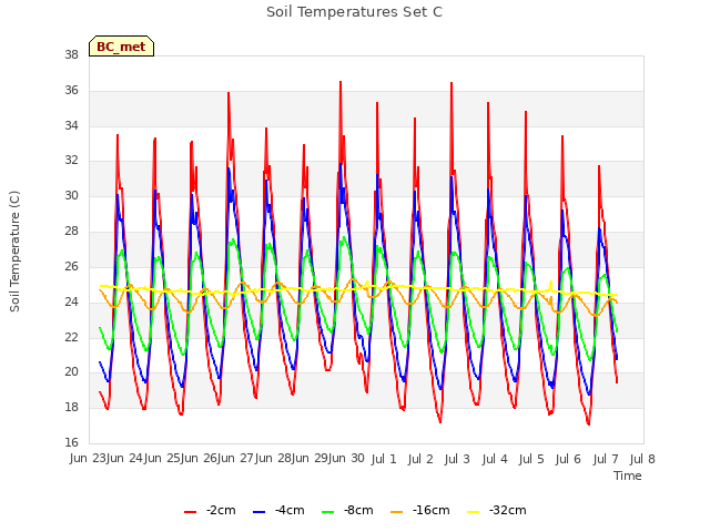 plot of Soil Temperatures Set C