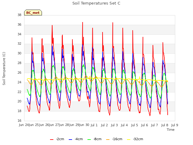 plot of Soil Temperatures Set C