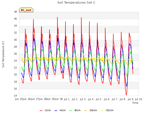 plot of Soil Temperatures Set C