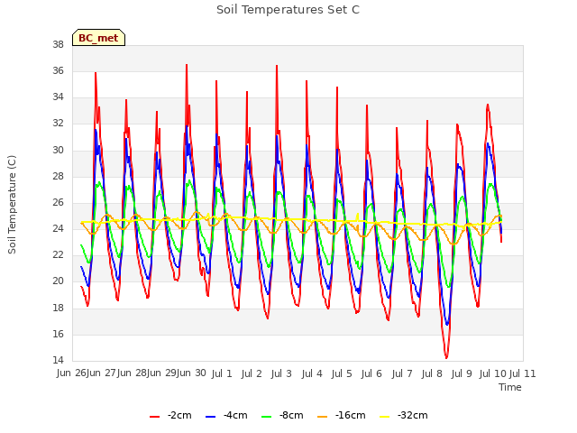 plot of Soil Temperatures Set C