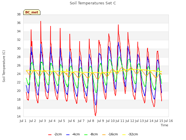 plot of Soil Temperatures Set C