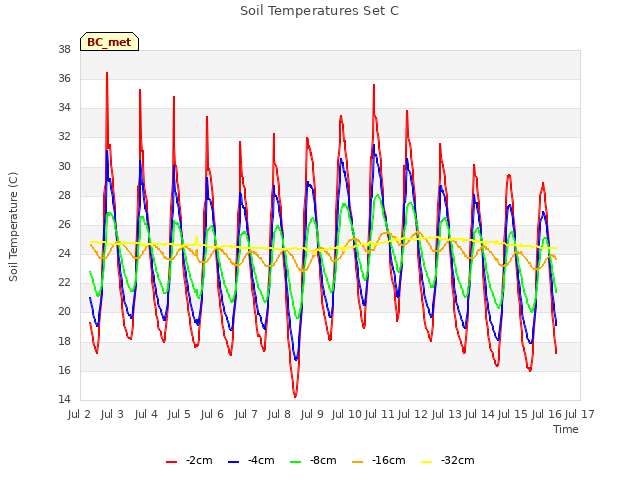 plot of Soil Temperatures Set C