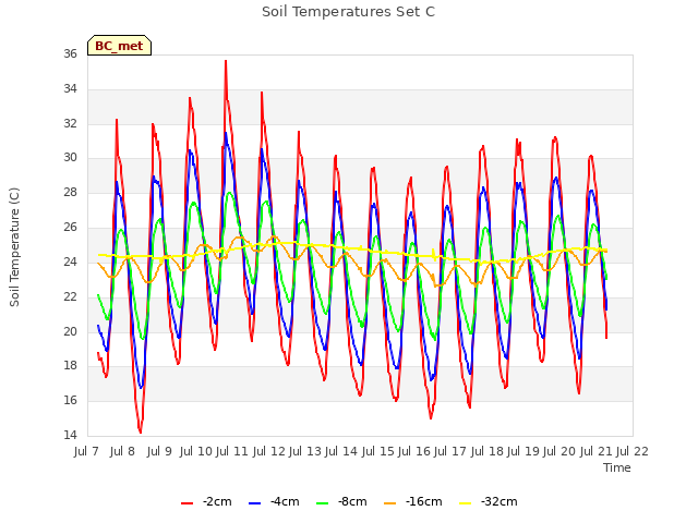 plot of Soil Temperatures Set C