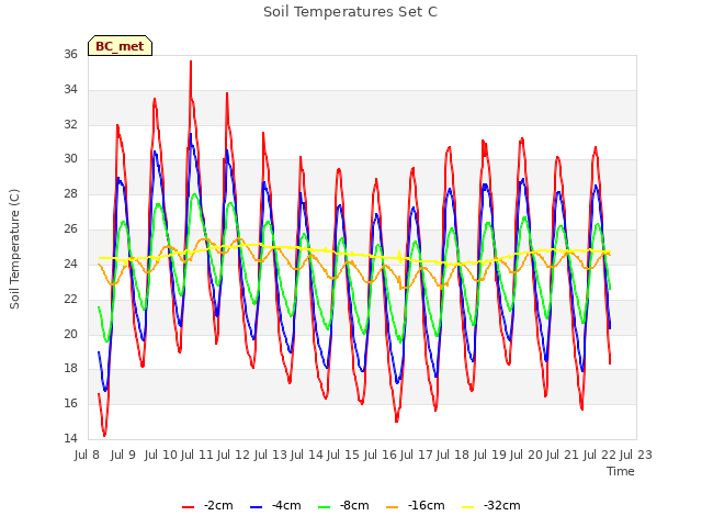 plot of Soil Temperatures Set C