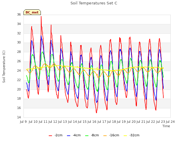 plot of Soil Temperatures Set C