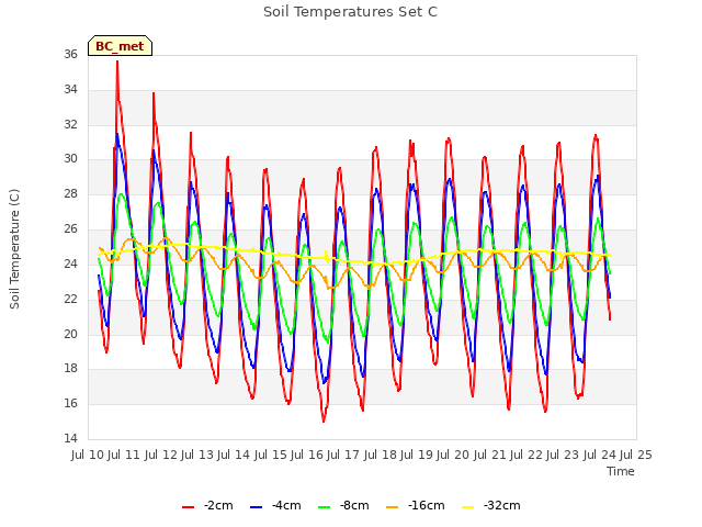 plot of Soil Temperatures Set C