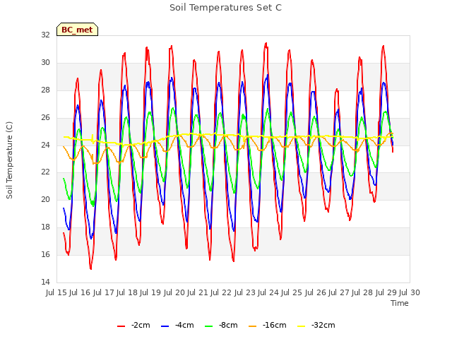 plot of Soil Temperatures Set C