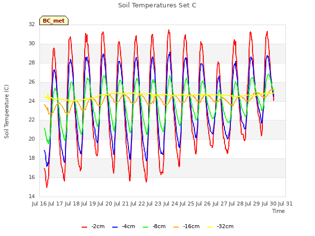 plot of Soil Temperatures Set C