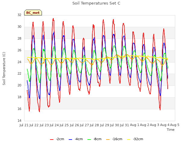 plot of Soil Temperatures Set C