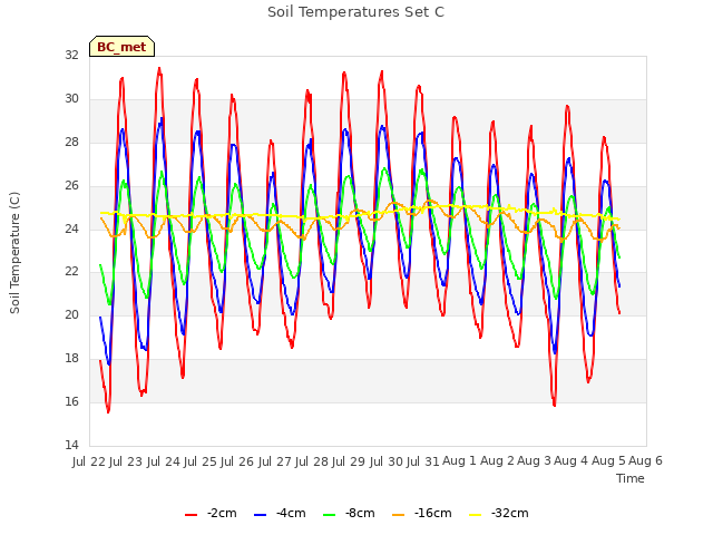 plot of Soil Temperatures Set C