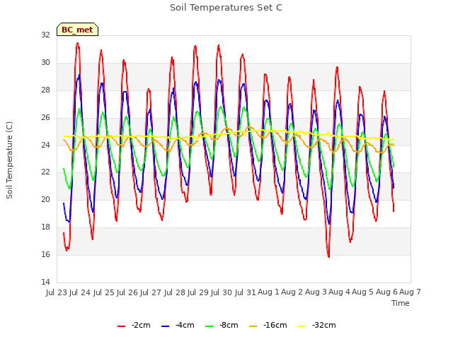 plot of Soil Temperatures Set C