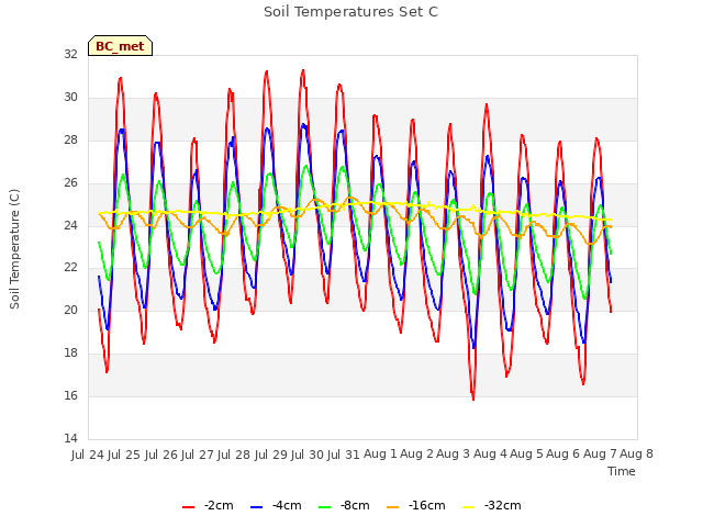 plot of Soil Temperatures Set C