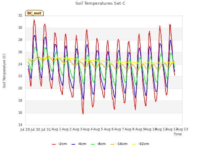 plot of Soil Temperatures Set C