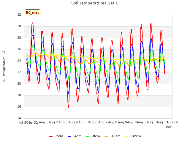 plot of Soil Temperatures Set C