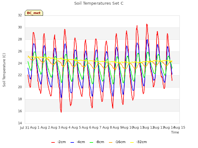 plot of Soil Temperatures Set C