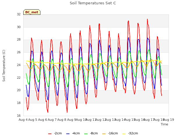 plot of Soil Temperatures Set C