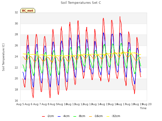 plot of Soil Temperatures Set C