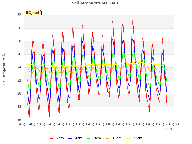 plot of Soil Temperatures Set C