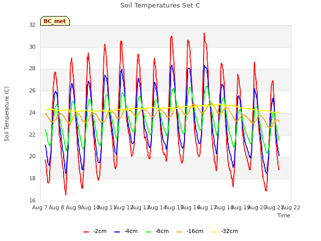 plot of Soil Temperatures Set C