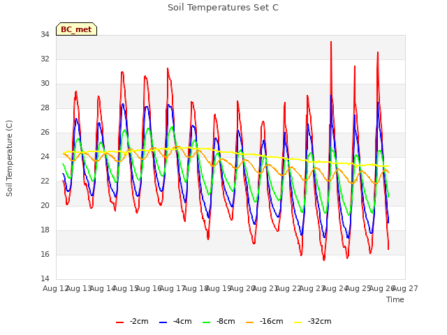 plot of Soil Temperatures Set C