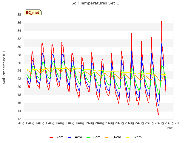 plot of Soil Temperatures Set C