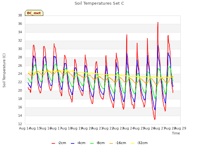 plot of Soil Temperatures Set C