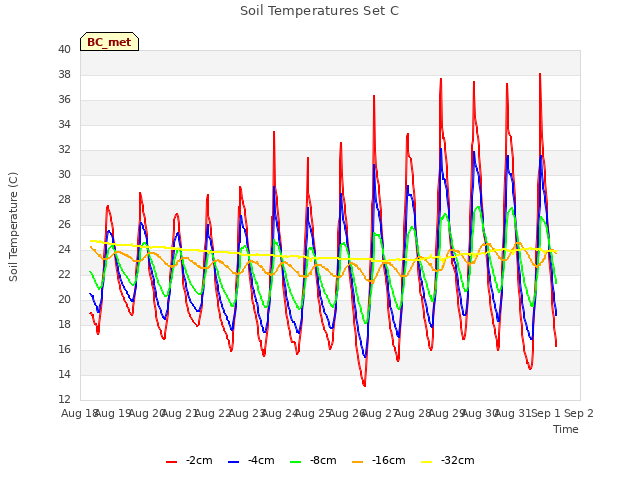 plot of Soil Temperatures Set C