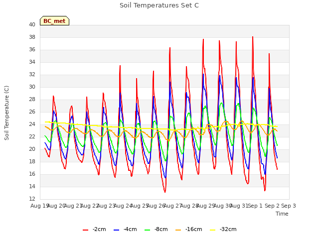 plot of Soil Temperatures Set C