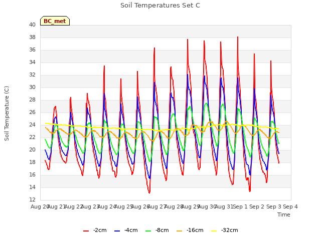 plot of Soil Temperatures Set C