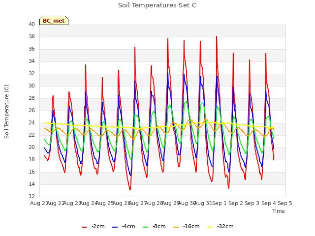 plot of Soil Temperatures Set C