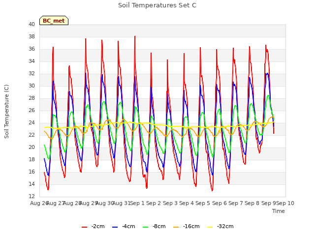 plot of Soil Temperatures Set C