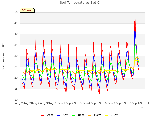 plot of Soil Temperatures Set C