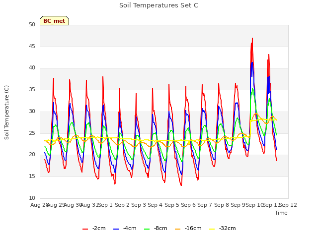 plot of Soil Temperatures Set C