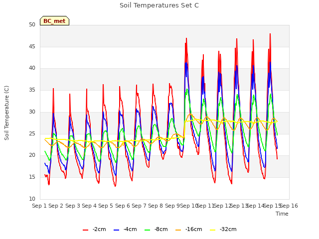 plot of Soil Temperatures Set C